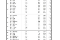 【高校受験2021】神奈川県公立高の出願倍率（2/1時点）横浜翠嵐2.26倍 画像