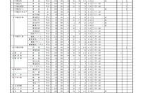 【高校受験2021】栃木県立高特色選抜の出願倍率（確定）宇都宮2.00倍 画像