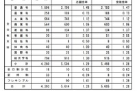 【高校受験2021】広島県公立高、選抜Iの受検倍率…市立基町（普通）2.30倍 画像