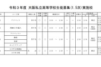 【高校受験2021】大阪私立高校1.5次募集、清風南海など69校で実施