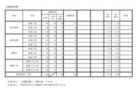 【高校受験2021】兵庫県公立高、多部制I期の志願倍率（確定）4校で0.93倍 画像