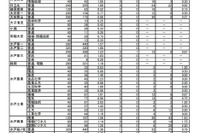 【高校受験2021】茨城県立高、志願状況・倍率（2/12時点）水戸第一（普通）1.57倍 画像