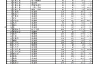 【高校受験2021】千葉県公立高、一般選抜の志願状況（2/12時点）県立船橋（普通）1.88倍 画像