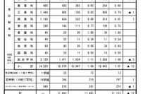 【高校受験2021】広島県公立高、選抜IIの受検倍率…市立基町（普通）1.18倍 画像