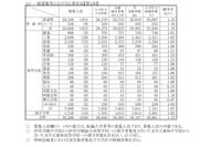 【高校受験2021】埼玉県公立高入試、学校選択問題平均点は数56.0点・英61.6点 画像