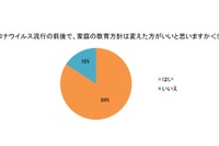 家庭の教育方針、8割以上「コロナ前後で変えたほうがいい」 画像