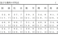 【高校受験2021】千葉県公立高入試、学力検査平均点は286.2点 画像