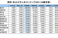 関西・私大人気ランキング2021…受験者数・実質倍率・入学辞退率 画像