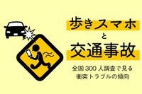 1日5回以上の「歩きスマホ常習者」2割弱…iPhoneユーザーが多い？ 画像