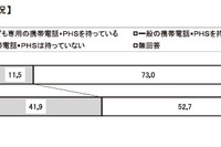 7割以上の保護者が「小・中学生にスマホは不必要」…日本PTA全国協議会調べ 画像