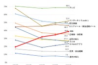 災害発生時の情報取得、10代・20代でSNSが最多 画像