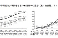 日本の女性研究者の割合、世界主要国に比べ低水準 画像
