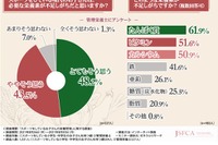 スポーツしている子供は栄養素が不足…9割以上の管理栄養士 画像