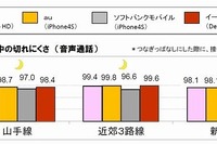 スマホの電波、電車や高速道路での移動中に切れにくいのは「au」 画像