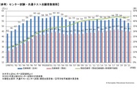 【大学入学共通テスト2022】志願者数速報値、既卒生の減少率が目立つ…河合塾 画像