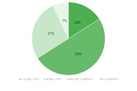 オンライン入試「肯定」66%、不正対策で95%に 画像