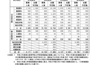 【高校受験2022】長野県公立高の志願予定・倍率（第1回）長野1.59倍 画像