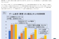 富山県の小学生、ゲーム依存5.6%…1クラスに2-3人存在 画像