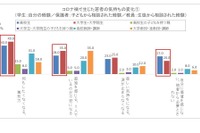 コロナ禍の若者、半数が無気力…3人に1人は対人スキル不安視 画像