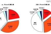 iPhone 4S、ソフトバンク vs. au 購入者満足度は？ 画像