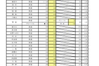 【高校受験2022】大阪府進路希望調査・倍率（1/17時点）茨木（文理）2.04倍 画像