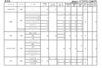 【高校受験2022】大阪私立1次入試の出願状況（2/3正午時点）清風1.61倍 画像