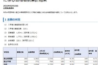 【中学受験2022】神奈川県公立中高一貫校の競争率、相模原6.35倍 画像