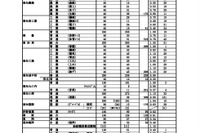 【高校受験2022】高知県公立高、A日程志願状況（確定）高知追手前0.85倍 画像