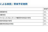 【中学受験2022】神奈川県公立中高一貫校「特例による検査」受検予定者は15人