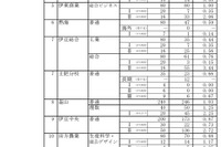【高校受験2022】静岡県公立高、一般選抜の志願状況（2/21時点）静岡1.23倍 画像
