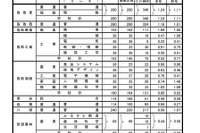 【高校受験2022】鳥取県立高、一般選抜の志願状況（2/21時点）米子東（生命科学）1.35倍 画像