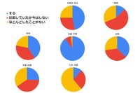 ウィンタースポーツ、スキー5割強…地方で傾向に大差