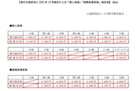 数検、10月から個人・提携会場の検定料を値上げ 画像