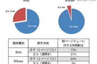 iPhoneとiPad、電子書籍は縦で読む？  横で読む？ 画像