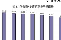 塾などの教育産業、ゆるやかに回復拡大の傾向の背景 画像