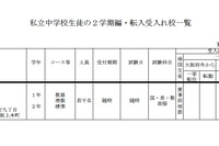 大阪私立学校の2学期転・編入試験、中学38校・高校57校で実施 画像