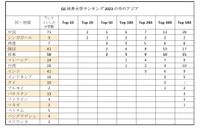 QS世界大学ランキング2023、国内トップの東大23位キープ 画像