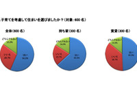 「子ども部屋がある」小学生以上では62.7％…アットホーム調べ 画像