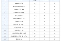 【大学受験】医学部偏差値ランキング、私大「慶應」国公立「東大」トップ 画像