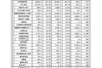 埼玉県内の大学進学率63.4％、調査開始以来最高を更新