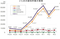 東京都の公立校のいじめ約6万件、小中学校で増加…前年比1.4倍 画像