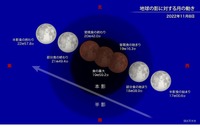 日本全国で「皆既月食」11/8夜、同時に「天王星食」も 画像