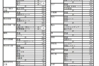 【高校受験2013】三重県立高校、入学定員と入試選抜方法を公表…前年比120名減員 画像