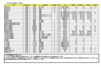 【中学受験2023】千葉県12月入試の合格実質倍率…東邦大東邦（推薦）14.3倍 画像