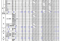 【高校受験2023】北海道公立高の出願状況・倍率（1/23時点）札幌北1.5倍 画像