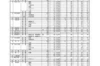 【高校受験2023】香川県公立高、推薦の確定志願倍率…高松西（普通）6.50倍 画像