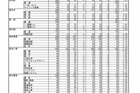 【高校受験2023】熊本県公立高前期（特色）合格状況・実質倍率…第一（英語）5.30倍 画像