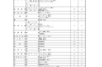 【高校受験2023】新潟県公立高、特色化選抜の志願状況・倍率（確定） 画像