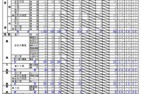 【高校受験2023】北海道公立高の出願状況・倍率（2/2時点）札幌南1.3倍 画像