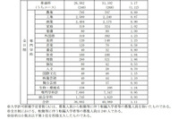 【高校受験2023】埼玉県公立高の平均倍率1.11倍（2/13時点）市立浦和2.30倍 画像